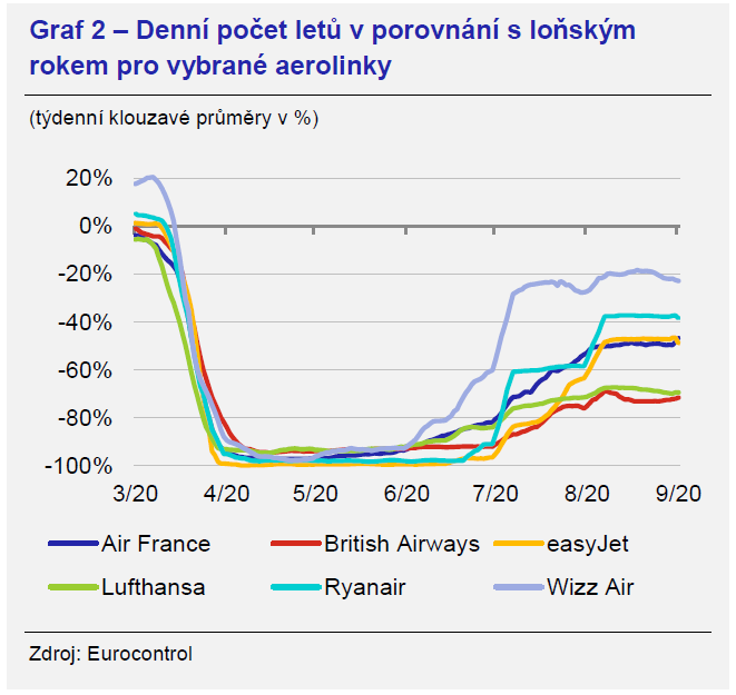 Denní počet letů v porovnání s loňským rokem pro vybrané aerolinky