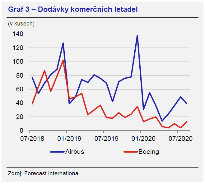 Dodávky komerčních letadel