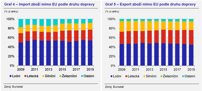 Import zboží mimo EU podle druhu dopravy; Export zboží mimo EU podle druhu dopravy