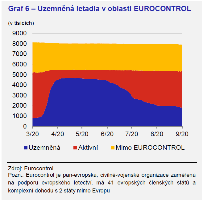 Uzemněná letadla v oblasti EUROCONTROL