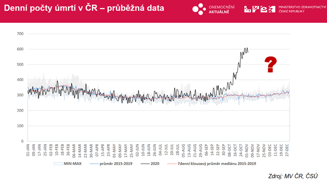 Denní počty úmrtí v ČR – průběžná data Zdroj MV ČR, ČSÚ