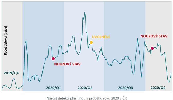 Nárůst detekcí phishingu v průběhu roku 2020 v ČR
