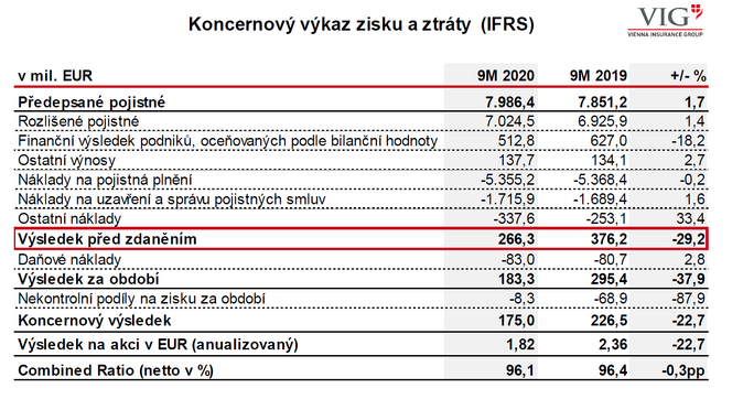 VIG Koncernový výkaz zisku a ztráty 3Q2020