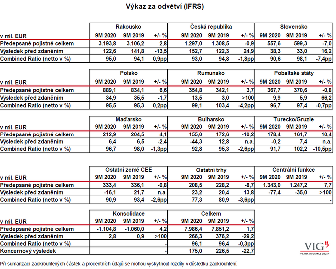 VIG Koncernový výkaz zisku a ztráty 2 3Q2020