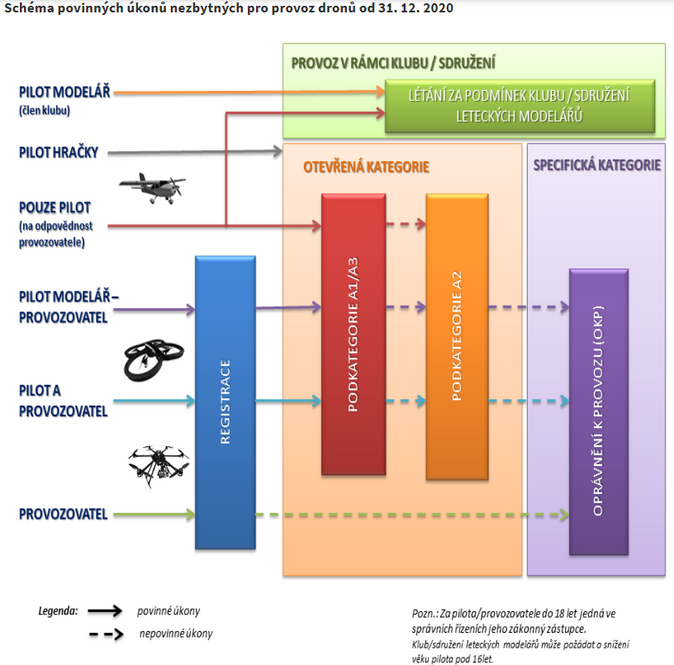 Schéma povinných úkonů nezbytných pro provoz dronů od 31. 12. 2020