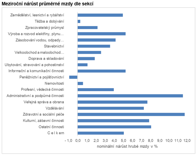 Meziroční nárůst průměrné mzdy dle sekcí