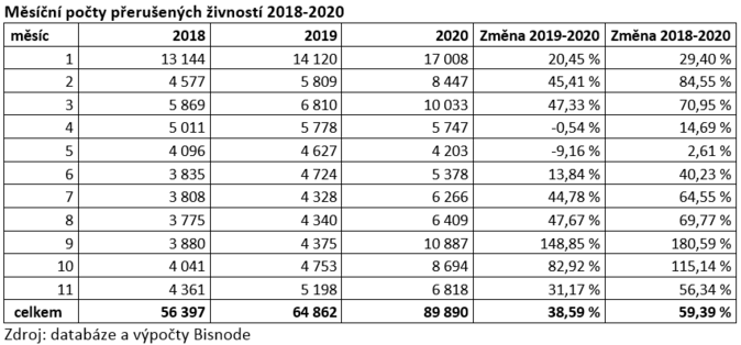 Měsíční počty přerušených živností 2018-2020