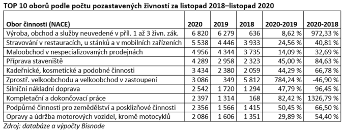 TOP 10 oborů podle počtu pozastavených živností za listopad 2018–listopad 2020