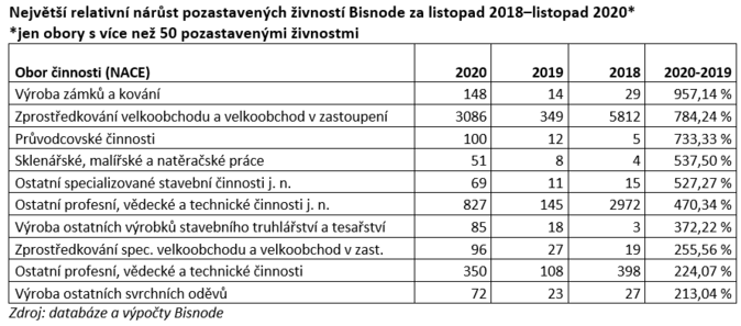 Největší relativní nárůst pozastavených živností Bisnode za listopad 2018–listopad 2020