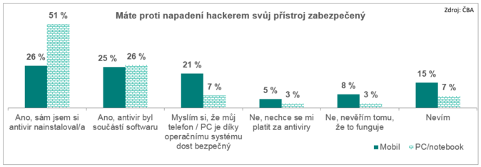 Máte proti napadení hackerem svůj přístroj zabezpečený