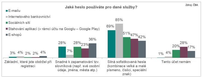 Jaké heslo používáte pro dané služby