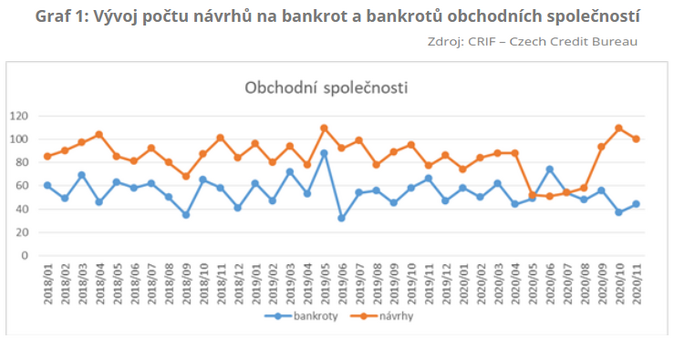 Vývoj počtu návrhů na bankrot a bankrotů obchodních společností listopad