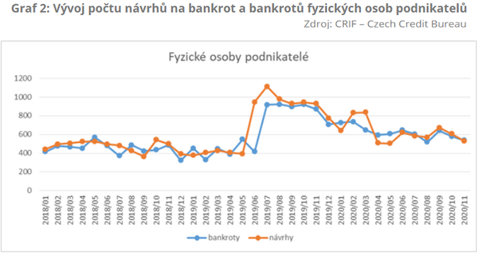 Vývoj počtu návrhů na bankrot a bankrotů fyzických osob podnikatelů listopad