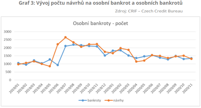 Vývoj počtu návrhů na osobní bankrot a osobních bankrotů listopad