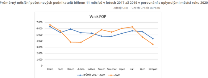 Průměrný měsíční počet nových podnikatelů během 11 měsíců v letech 2017 až 2019 v porovnání s uplynulými měsíci roku 2020 listopad