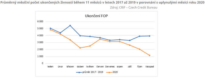 Průměrný měsíční počet ukončených živností během 11 měsíců v letech 2017 až 2019 v porovnání s uplynulými měsíci roku 2020 listopad