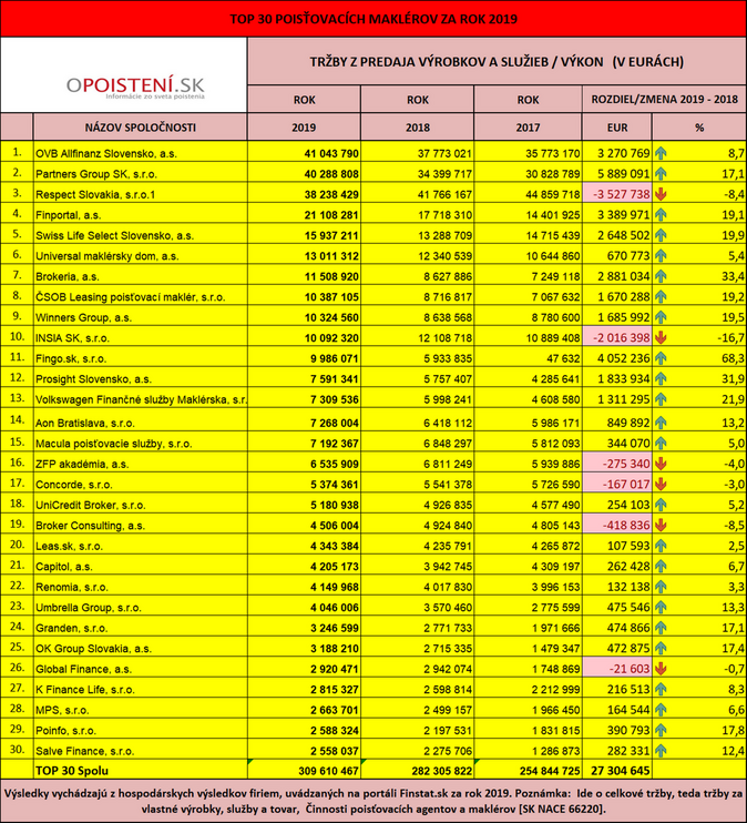 TOP 30 maklerov_SR_final_za_rok_2019 1