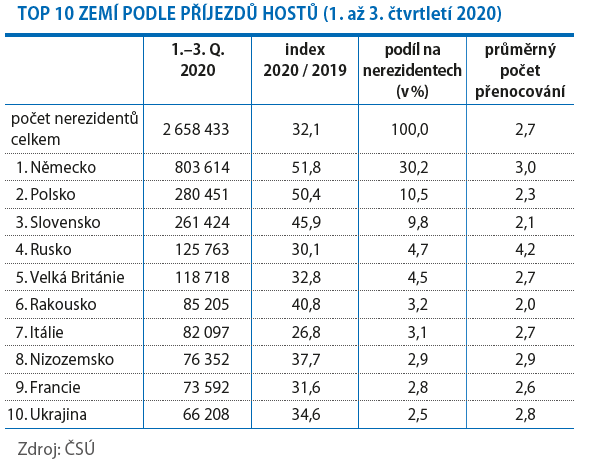 TOP 10 ZEMÍ PODLE PŘÍJEZDŮ HOSTŮ (1. až 3. čtvrtletí 2020)