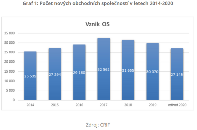 Počet nových obchodních společností v letech 2014-2020 prosinec