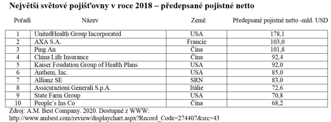 Největší světové pojišťovny v roce 2018 – předepsané pojistné netto