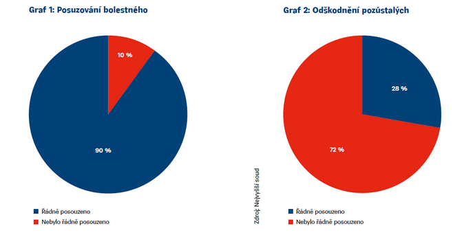 SCHEMA Rozhodování o nemajetkové újmě v adhezním řízení a doporučení pro pojistitele