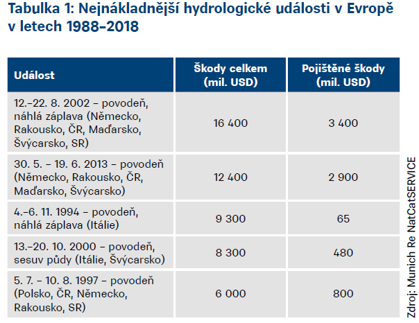 Nejnákladnější hydrologické události v Evropě, Pojistný obzor 3-2020