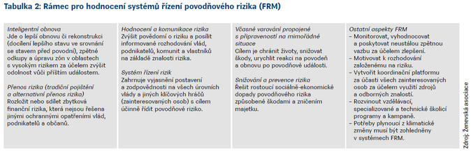 Rámec pro hodnocení systémů řízení povodňového rizika (FRM), Pojistný obzor 3-2020