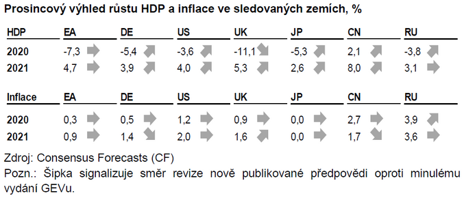 Prosincový výhled růstu HDP a inflace ve sledovaných zemích