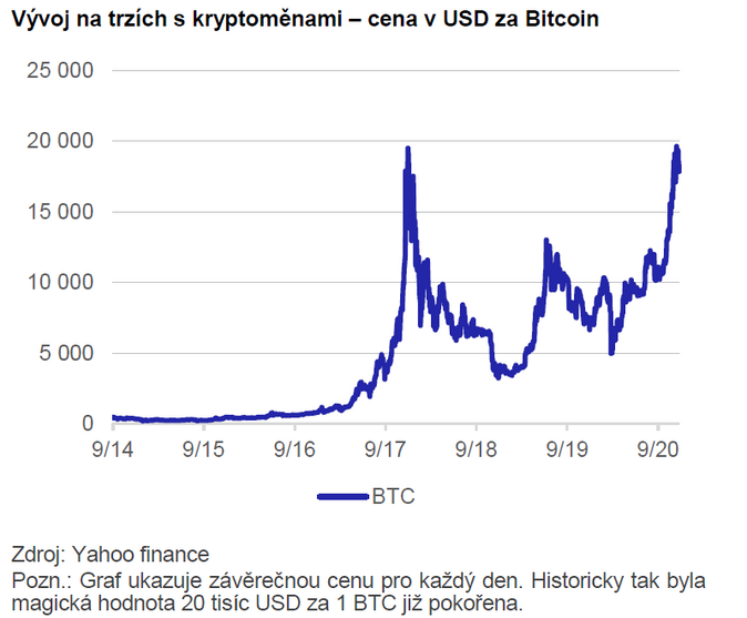 Vývoj na trzích s kryptoměnami – cena v USD za Bitcoin