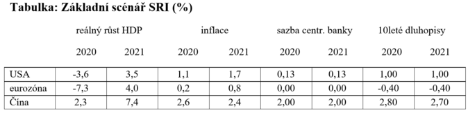 Schema Tabulka Základní scénář SRI