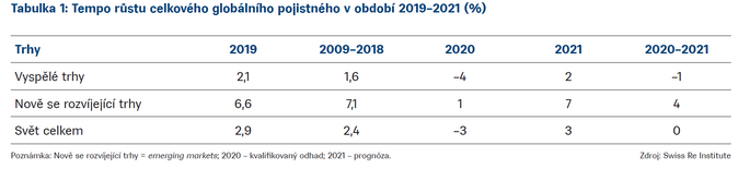 Schema Tempo růstu celkového globálního pojistného v období 2019–2021 (%)