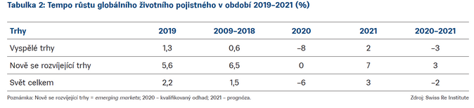 Schema Tempo růstu globálního životního pojistného v období 2019–2021