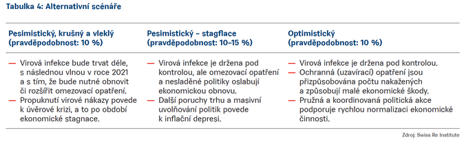 Schema Alternativní scénáře Swiss Re