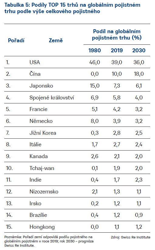 Schema Podíly TOP 15 trhů na globálním pojistném