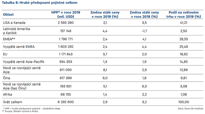 Schema Hrubé předepsané pojistné celkem Swiss Re