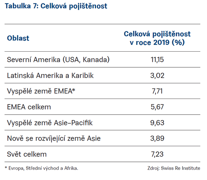 Schema Celková pojištěnost Swiss Re