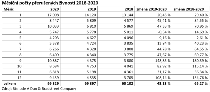 Měsíční počty přerušených živností 2018-2020 1