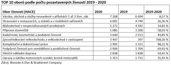 TOP 10 oborů podle počtu pozastavených živností 2019 - 2020 1