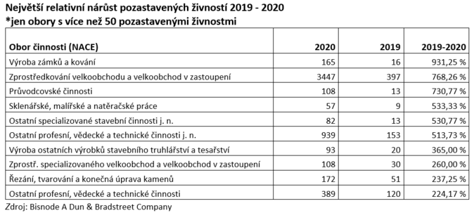 Největší relativní nárůst pozastavených živností 2019 - 2020 1