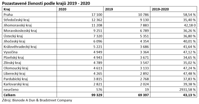 Pozastavené živnosti podle krajů 2019 - 2020 1