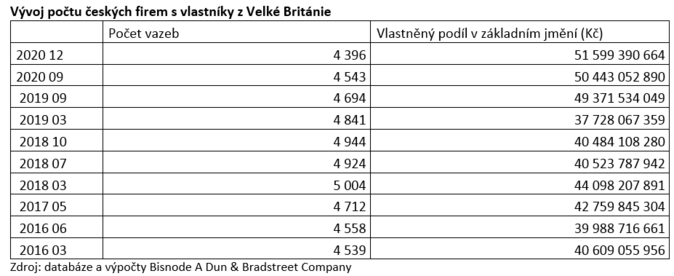 Vývoj počtu českých firem s vlastníky z Velké Británie