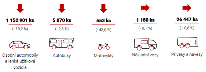 V roce 2020 bylo v Česku vyrobeno více než 1,18 milionu silničních vozidel 1