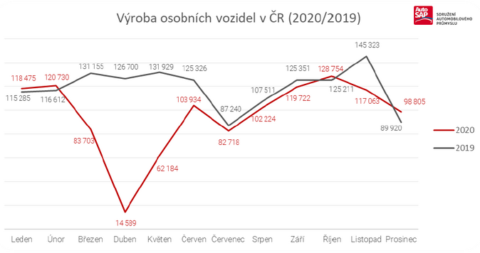 V roce 2020 bylo v Česku vyrobeno více než 1,18 milionu silničních vozidel 2