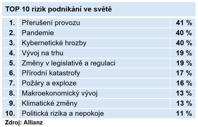 Pandemie byla podceňované riziko. Teď patří mezi největší hrozby podnikání Zdroj Allianz