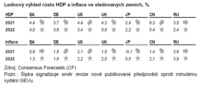 Lednový výhled růstu HDP a inflace ve sledovaných zemích LEDEN 2021 1