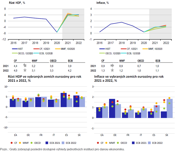 Lednový výhled růstu HDP a inflace ve sledovaných zemích LEDEN 2021 3