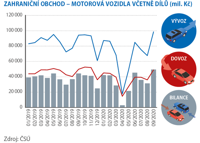 ZAHRANIČNÍ OBCHOD – MOTOROVÁ VOZIDLA VČETNĚ DÍLŮ (mil. Kč)