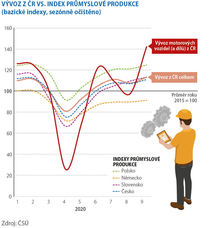 VÝVOZ Z ČR VS. INDEX PRŮMYSLOVÉ PRODUKCE