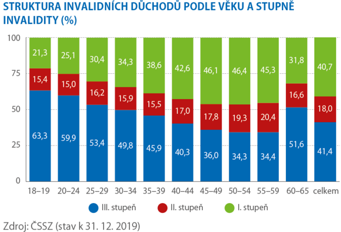 STRUKTURA INVALIDNÍCH DŮCHODŮ PODLE VĚKU A STUPNĚ