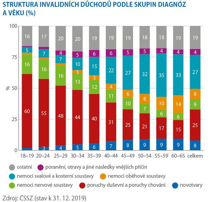 STRUKTURA INVALIDNÍCH DŮCHODŮ PODLE SKUPIN DIAGNÓZ